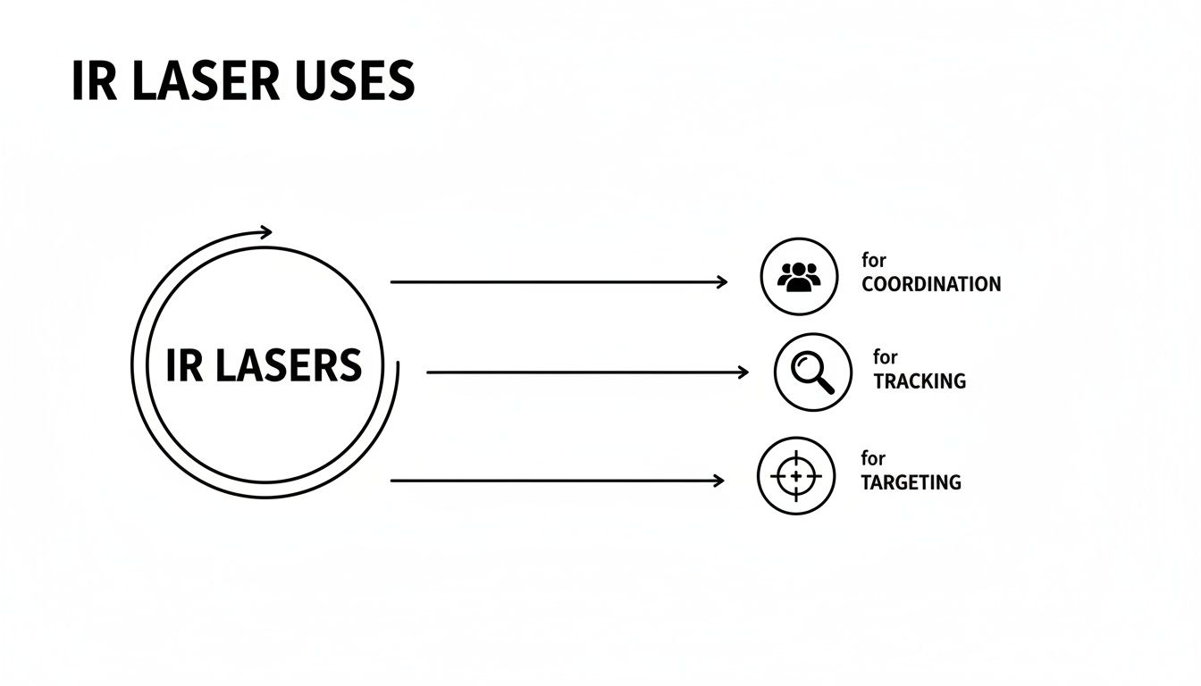 Diagram illustrating the various applications of IR lasers for coordination, tracking, and targeting.