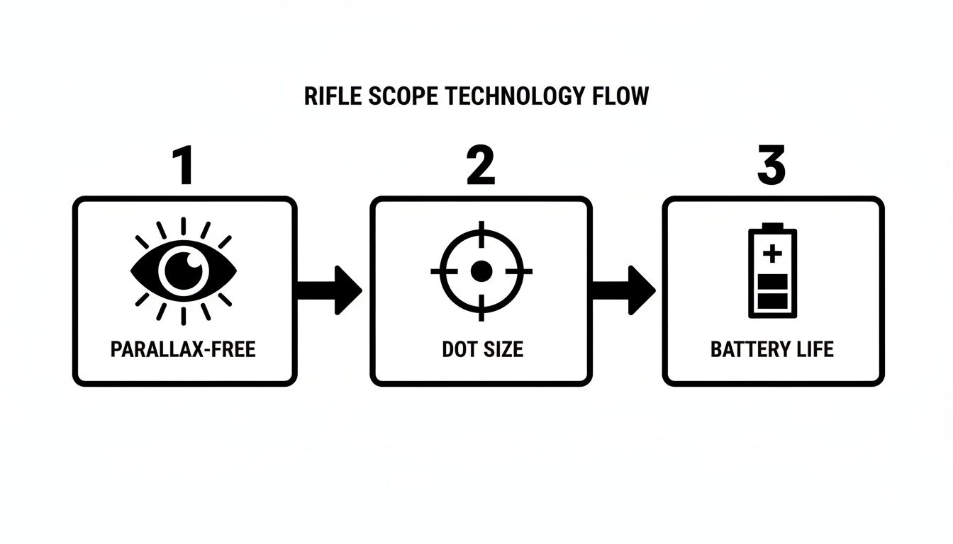Flowchart illustrating rifle scope technology features: parallax-free viewing, dot size optimization, and battery life.