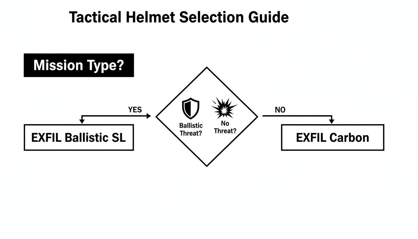 Flowchart guiding the selection of tactical helmets based on mission type and ballistic threat.