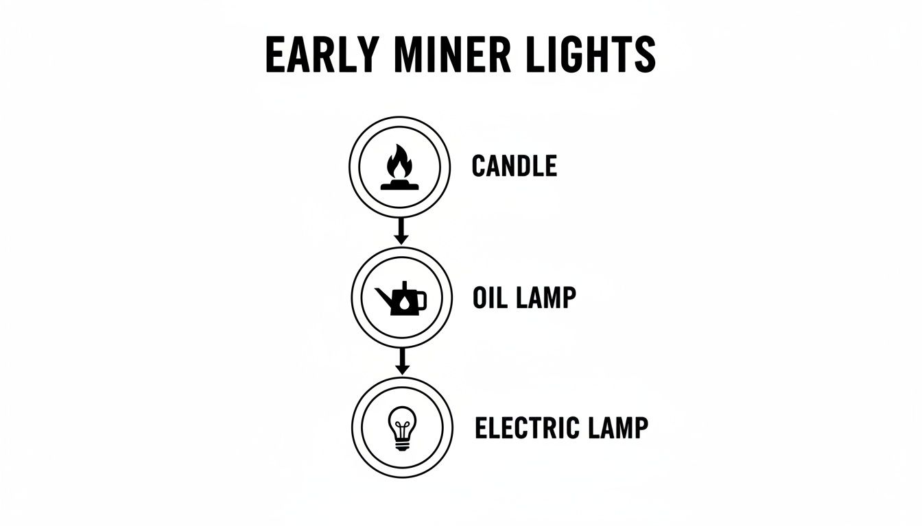 A diagram illustrates the evolution of early miner lights, progressing from candle to oil lamp, then electric lamp.