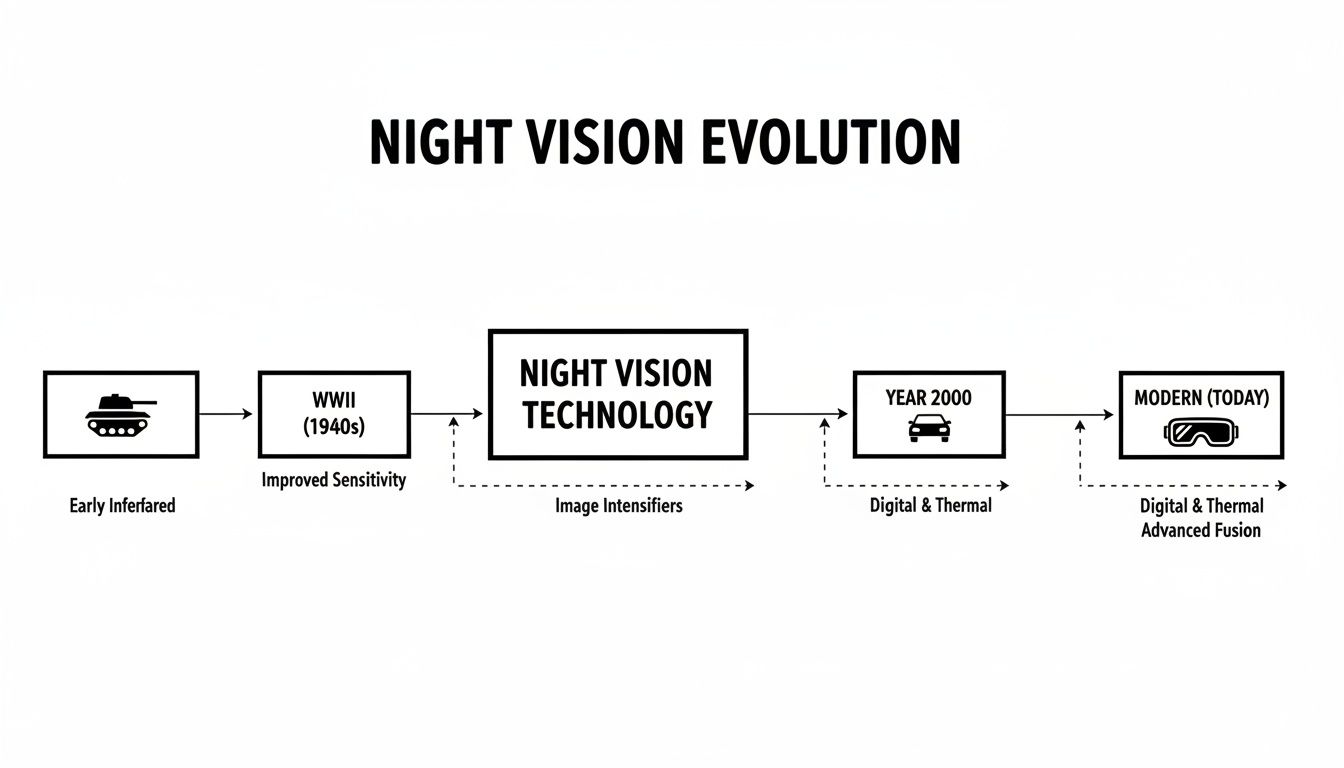 A flowchart illustrating the evolution of night vision technology from early infrared to modern advanced fusion.