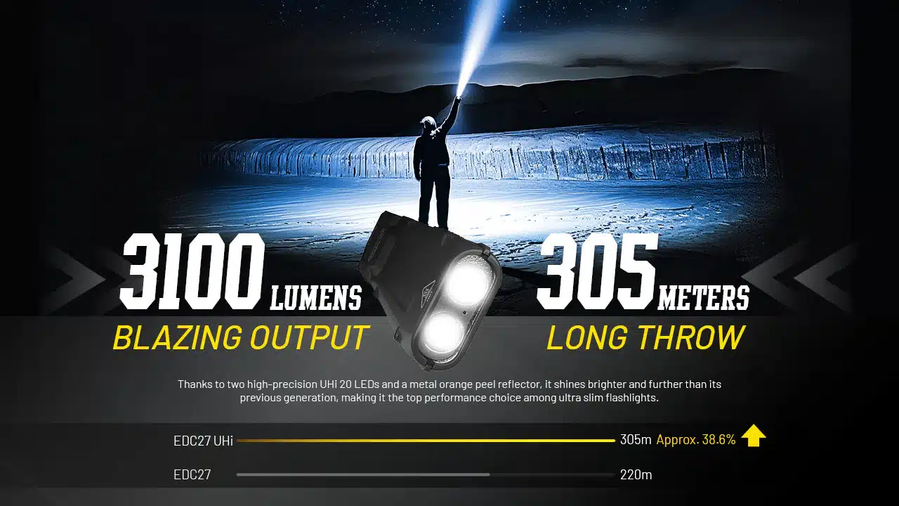 Nitecore EDC27 UHi 3,100 lumen NiteLab UHi 20 LED output overview